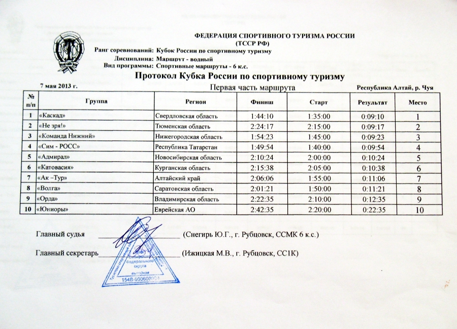 Протокол первого дня соревнований